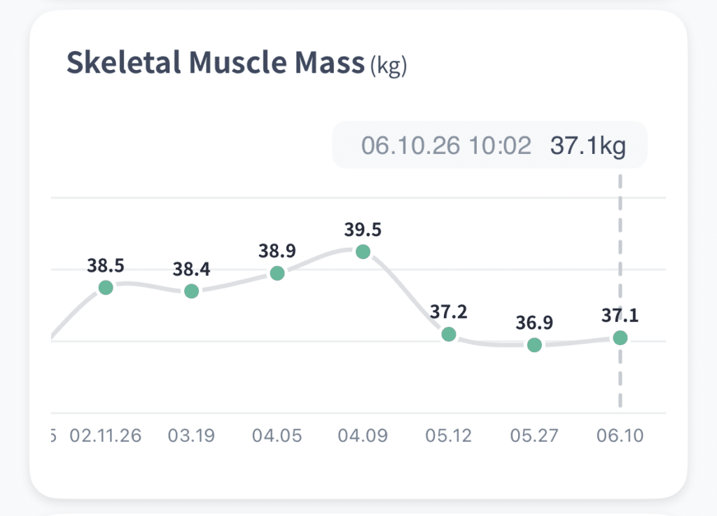 Skeletal muscle mass trend chart showing decline and reversal during Tim Kroeger's longevity program at Healthi Life Bangkok